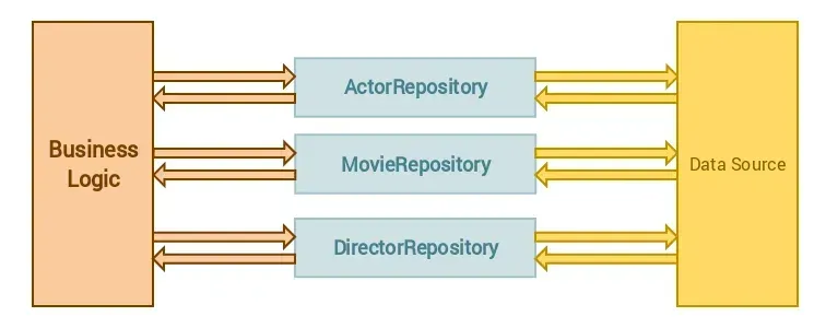 Repository Pattern
