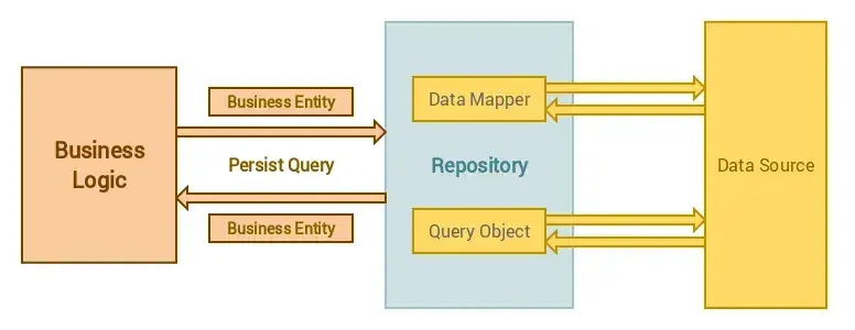 Using Repository Pattern with Laravel 5